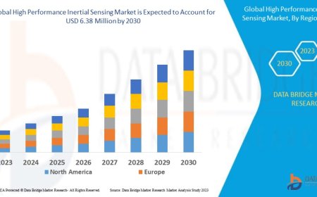 High Performance Inertial Sensing Market Growth and Future Trends