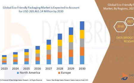 Eco-Friendly Packaging Market Dynamics: Trends and Forecast to 2030