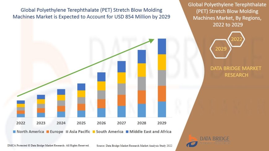 Polyethylene Terephthalate (PET) Stretch Blow Molding Machines Market Overview: Growth Potential, Challenges & Key Trends