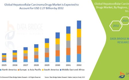 Advances in Oncology Bolster Growth in Hepatocellular Carcinoma Drugs Market