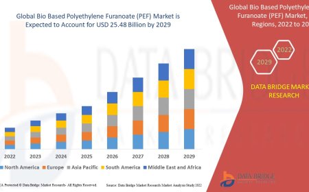 Bio Based Polyethylene Furanoate Market Surges with Growing Demand for Eco-Friendly Packaging Alternatives