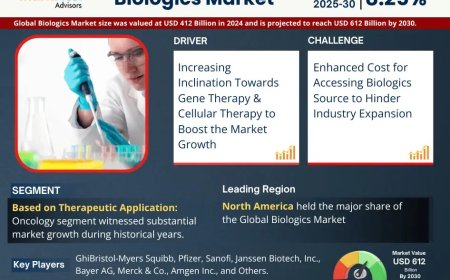 Biologics Market Size & Forecast 2025–2030: Trends and Growth Insights
