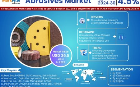 Abrasives Market Size & Forecast 2024–2030: Trends and Growth Insights