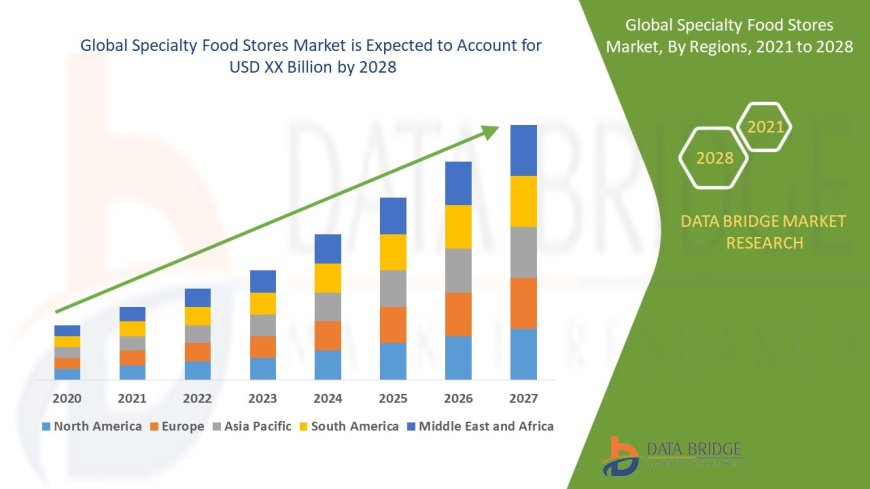 Rising Demand for Gourmet and Organic Products Boosts Growth in the Specialty Food Stores Market