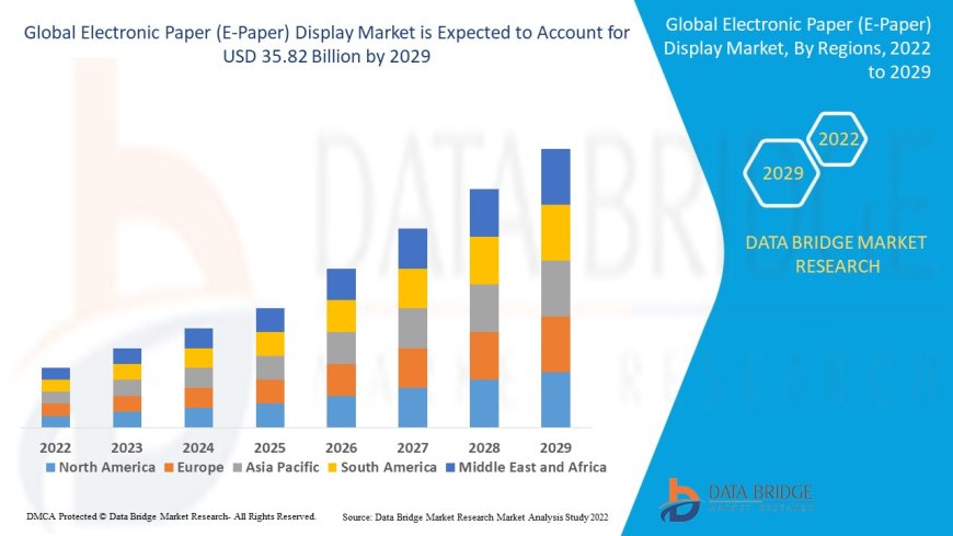 Energy-Efficient Display Technologies Propel E-Paper Display Market Forward