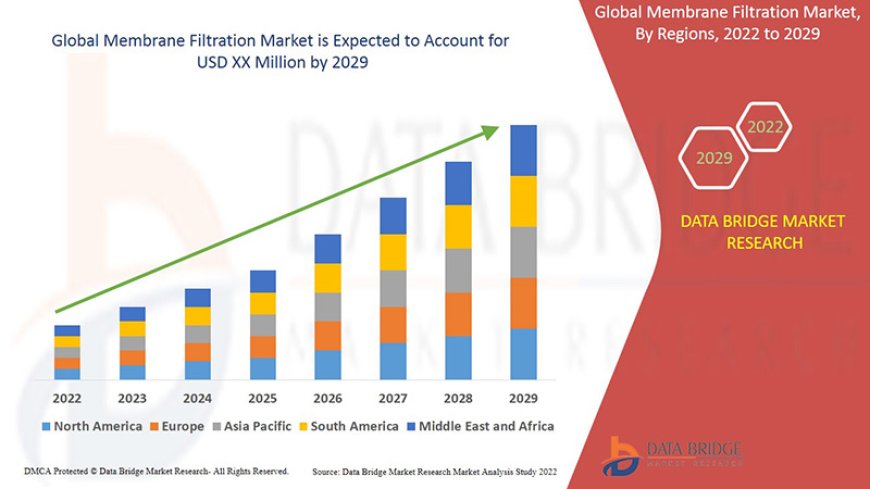 Water Purification Needs and Technological Innovations Drive Membrane Filtration Market