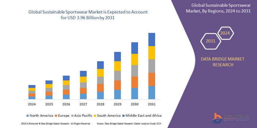 Sustainable Sportswear Market Analysis On Size and Industry Demand 2031