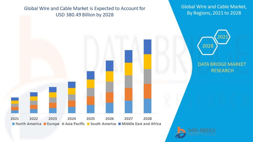 Urbanization and Infrastructure Projects Fuel Growth in the Wire and Cable Market