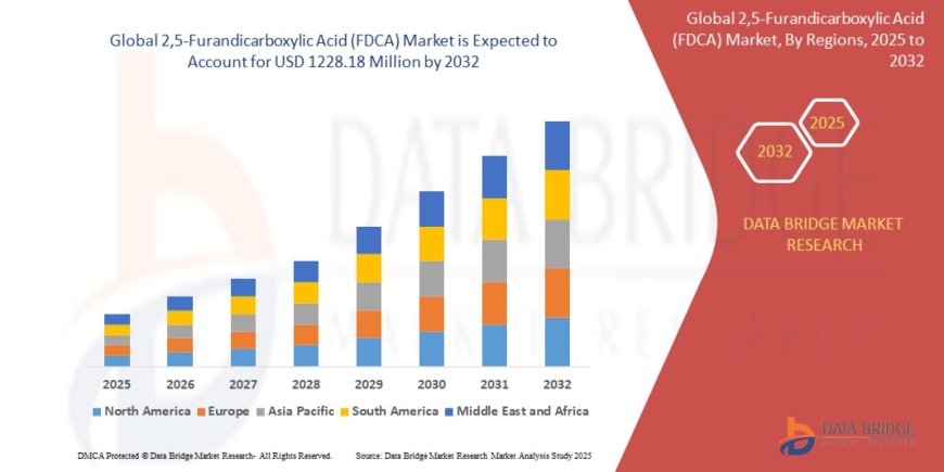 Bio-Based Alternatives Fuel Growth in the 2,5-Furandicarboxylic Acid Market