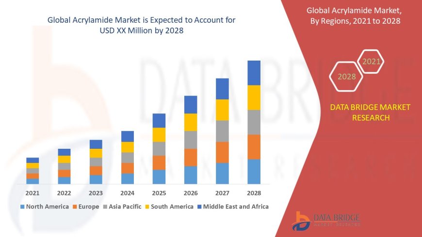 Industrial and Water Treatment Applications Propel Acrylamide Market Forward