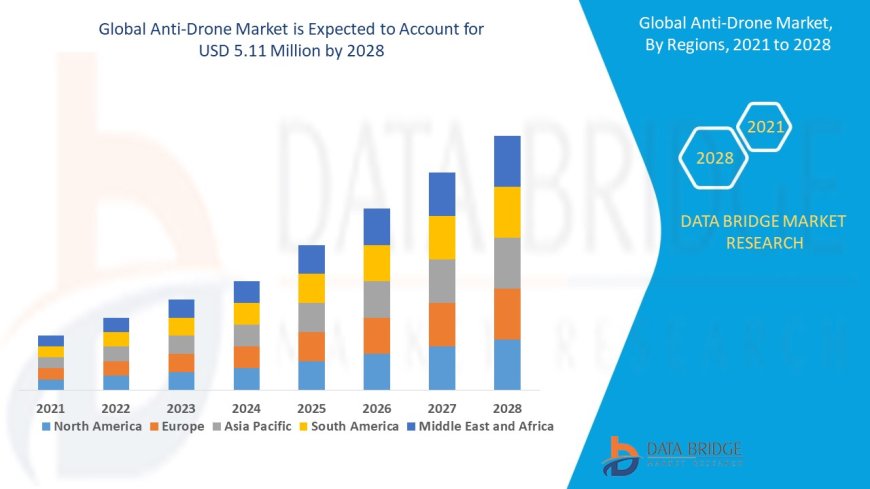 Anti-Drone Market Analysis On Size and Industry Demand 2032