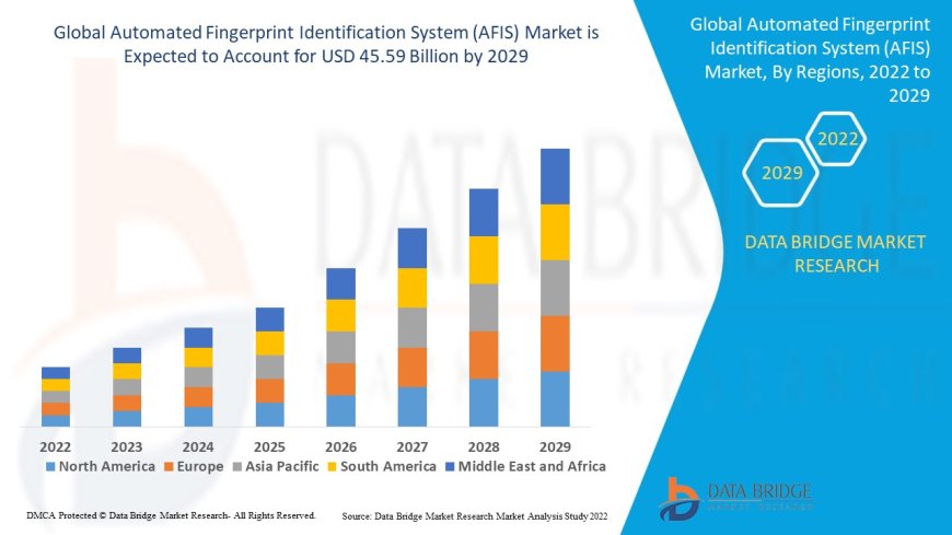 Automated Fingerprint Identification System (AFIS) Market Analysis On Size and Industry Demand 2032