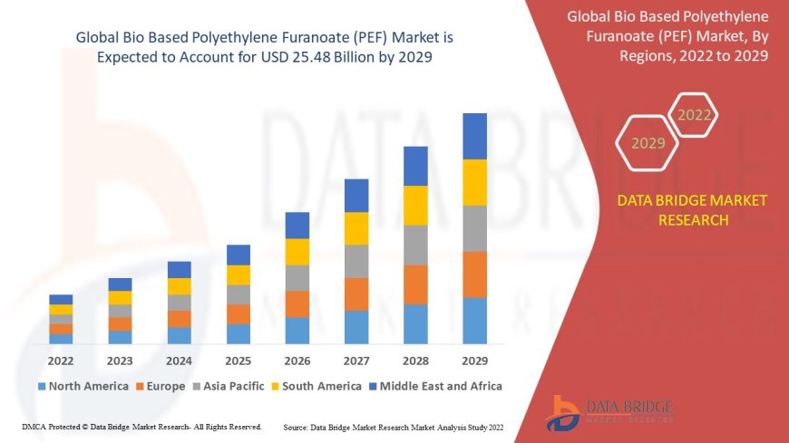 Bio Based Polyethylene Furanoate Market Surges with Growing Demand for Eco-Friendly Packaging Alternatives