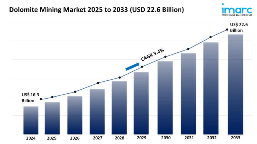 Dolomite Mining Market Size, Growth & Forecast 2025-2033